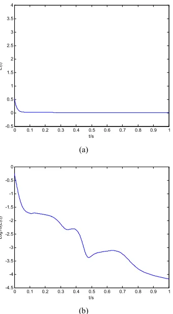 Figure 2. Synchronization Error, (a) time-domain figure of E t( ); (b) time-domain figure of log10E t( )  