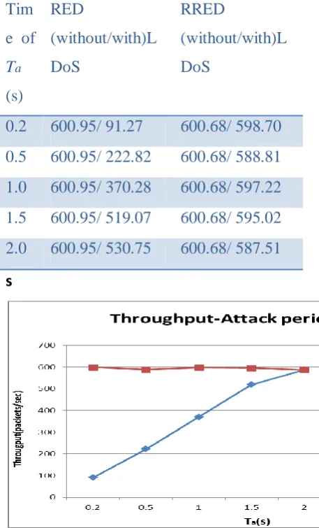 Table 4.4:- Average throughput rate (packets/s) of 