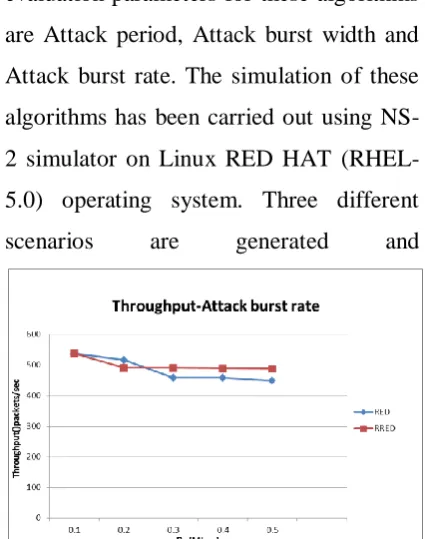 Table 4.5:- Average throughput rate (packets/s) of 