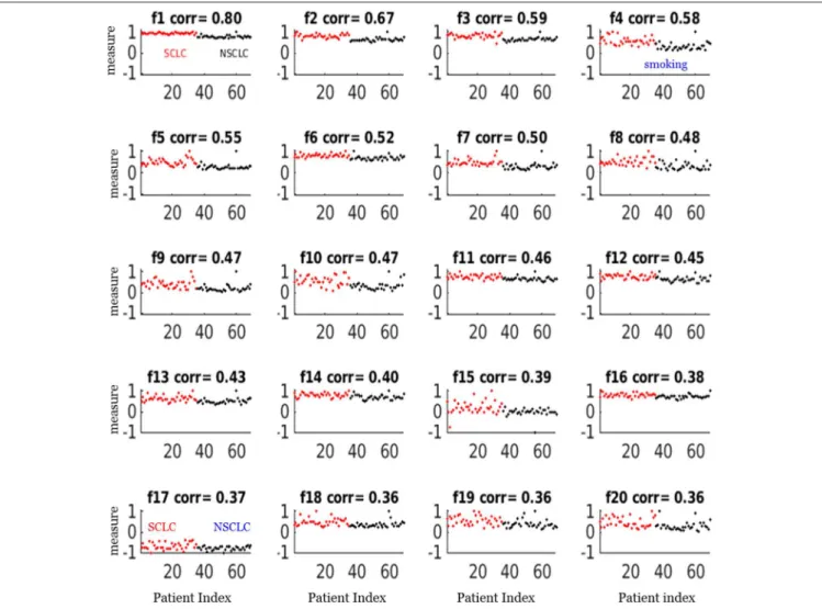 FIGURE 4 | Scatter plots of the top 20 feature measurements from the dataset of 69 patients