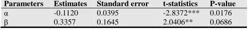 Table 1. Descriptive statistics of interest rates and inflation rates of three countries 