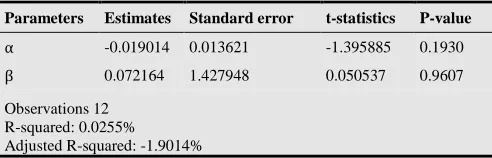 Table 5. CIP Regression of Japan and US 