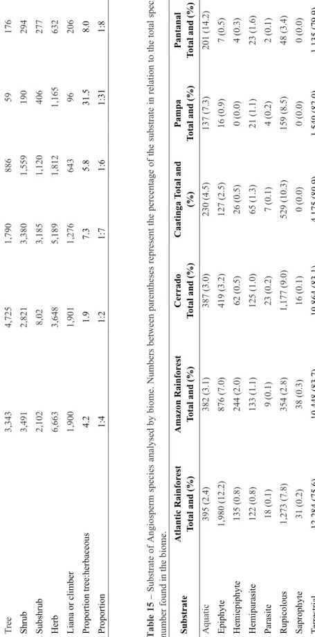 Table 14 – Life-form of Angiosperm species analysed by biome. The proportion tree:herbaceous was calculated by dividing the tree species from the sum of all other  life-forms (shrubs, subshrubs, herbs, lianas)