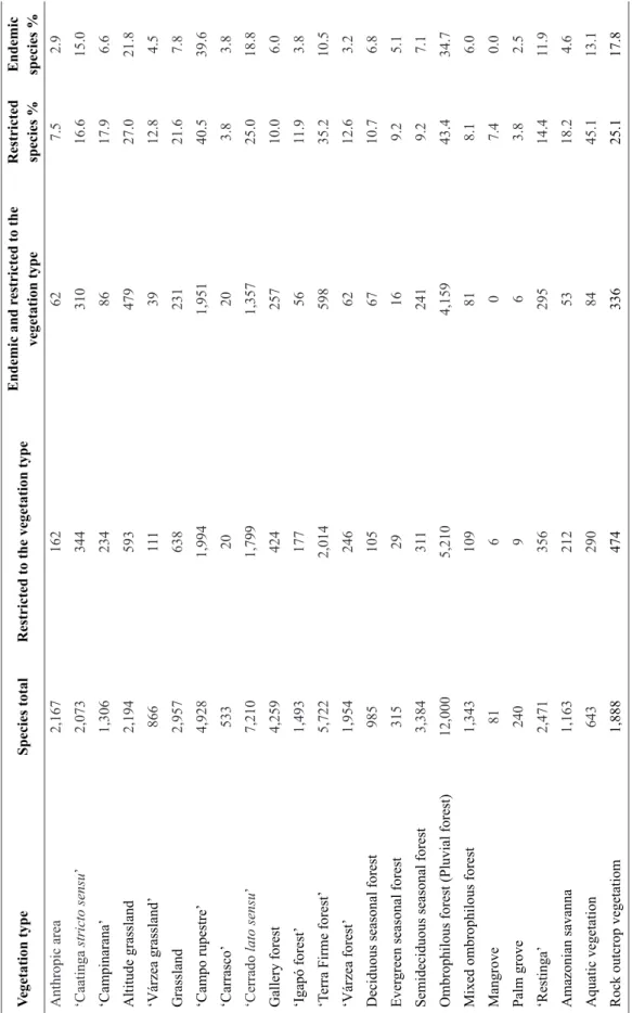 Table 16 – Angiosperm species number scored for each vegetation type. Vegetation typeSpecies totalRestricted to the vegetation typeEndemic and restricted to the  vegetation typeRestricted species %Endemic species % Anthropic area2,167162627.52.9 ‘Caatinga 
