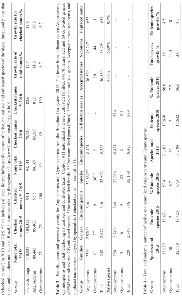 Table 1 – Total number of names from the Brazilian List system, name totals for Angiosperms and Gymnosperms and proportion between the names analysed by specialists  (‘checked names’) in 2010 and 2015