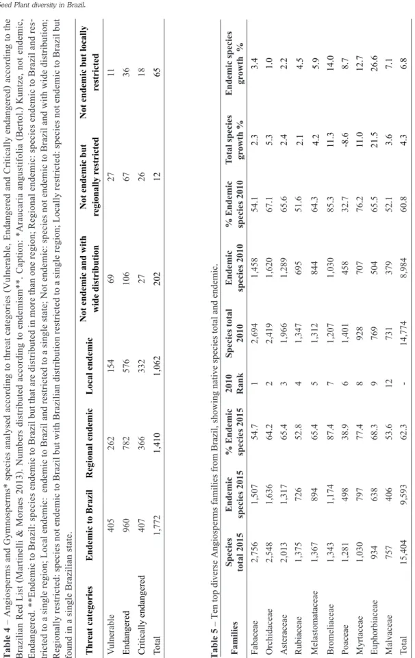 Table 4 – Angiosperms and Gymnosperms* species analysed according to threat categories (Vulnerable, Endangered and Critically endangered) according to the Brazilian Red List (Martinelli &amp; Moraes 2013)