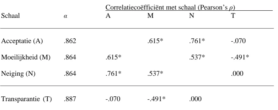 Tabel 2; Overzicht van de gebruikte schalen 