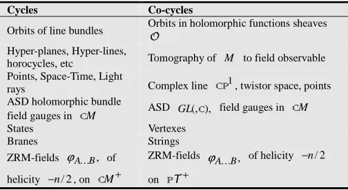 Table 1. Some Dualities in Field Theory  