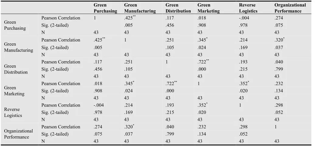 Table 1. Correlations analysis table
