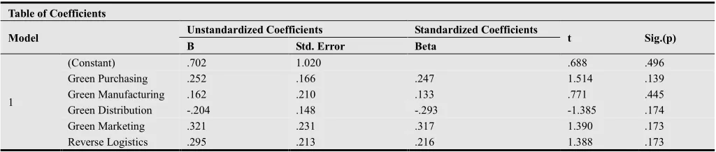 Table of Coefficients 