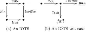 Figure 2.3: The specication of a coee machine and a test case as an IOTS