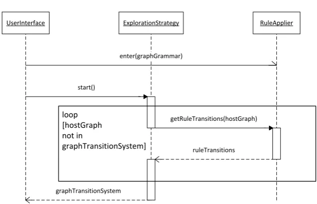 Figure 2.11: GROOVE sequence diagram