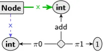 Figure 2.15: Terms in GROOVE rule graphs