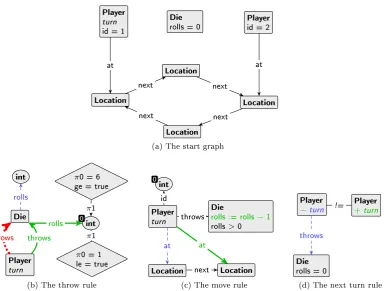 Figure 2.21: The graph grammar of the board game example in Figure 2.4