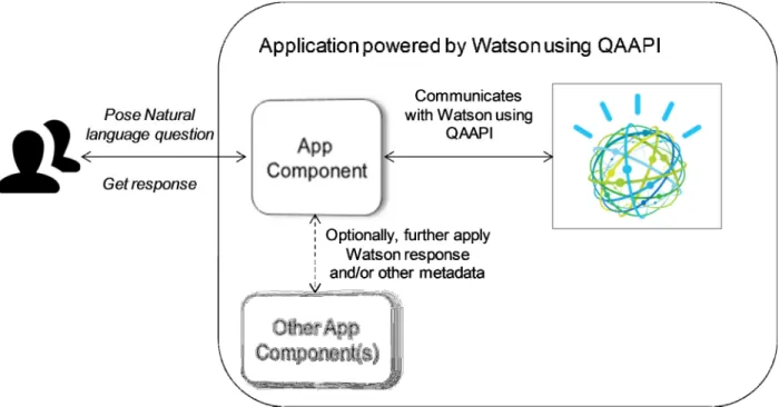 Figure 1- Application using QAAPI with Watson 