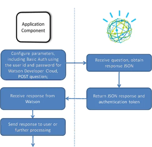 Figure 2- Application component and Watson interaction 