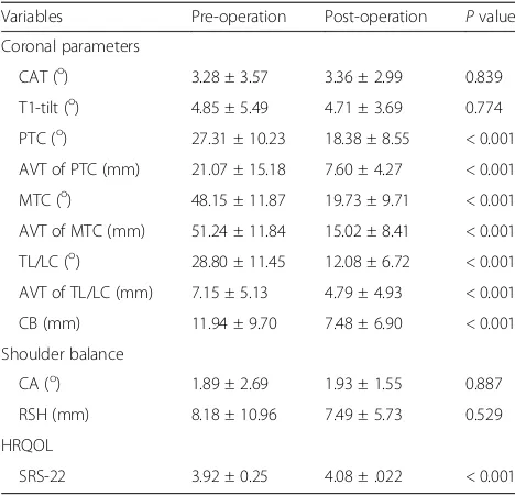 Table 2 Comparisons of coronal and shoulder balanceparameters between pre-operation and post-operation in AIS
