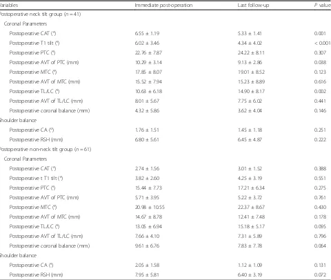 Table 5 Comparisons of radiological parameters and SRS-22 scores between immediate post-operation and last follow-up in Lenke1 and 2 AIS patients with and without PNT