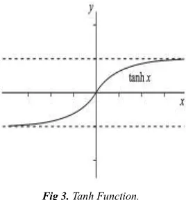 Fig 3. Tanh Function. 