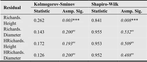 Table 3. Result of the test of normality of Residuals using K-S & S-W Tests. 