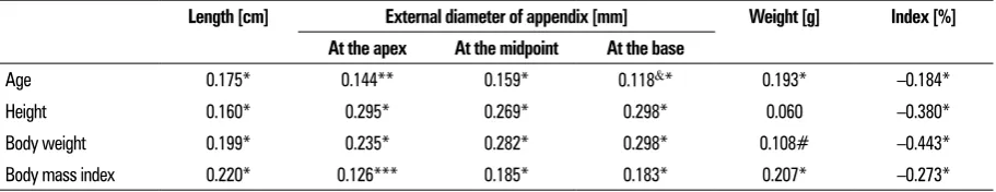 Table 4. Correlation (r) between morphological parameters of appendix and demographic characterizes 