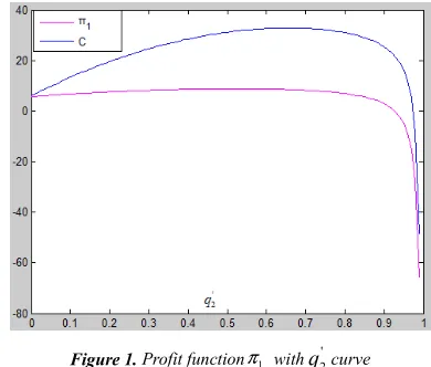 Figure 1. Profit function
