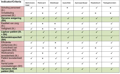 Tabel 7 geeft de prestatie-indicatoren weer, die uit het belang van de stakeholders uit het model van (Mitchell, 1997) en prestatie-indicatoren voor de gezondheidszorg (Bij, 1999) zijn ontstaan