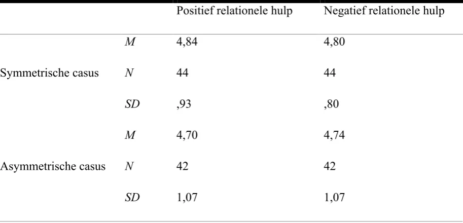 Tabel 8 Gemiddelden en standaard deviaties van de variabelen positieve en negatieve relationele hulp 