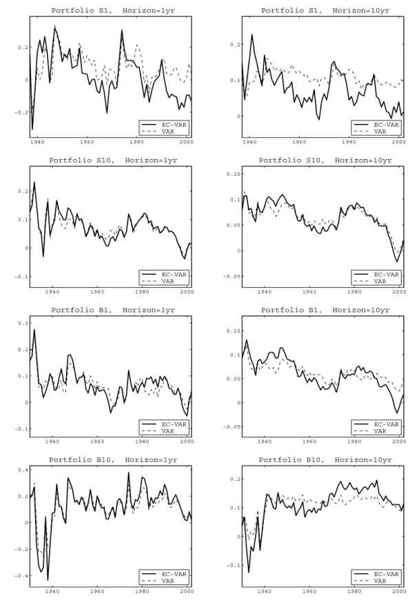 Figure 1. Expected Returns