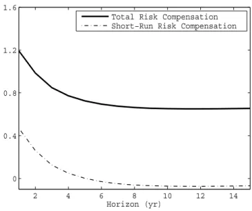 Figure 3. Consumption Risks Compensation by Horizon