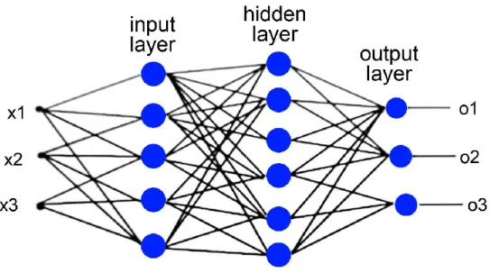 Figure 3.1: Feed-forward multi-layered neural network architecture