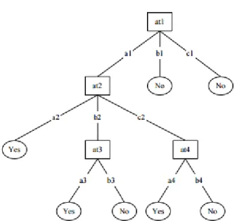 Figure 3.6: Decision tree (Sotiris 2007) 