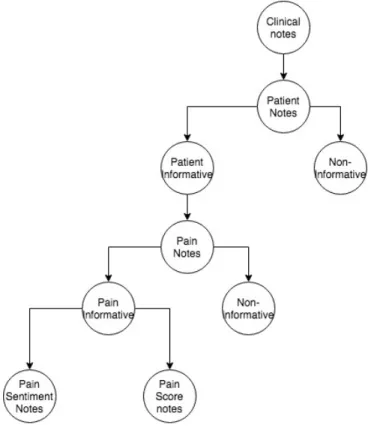 Figure 1.3: Block diagram A demonstrating hierarchy of datasets