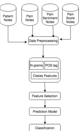 Figure 1.4: Block Diagram B demonstrating the workflow of the system.