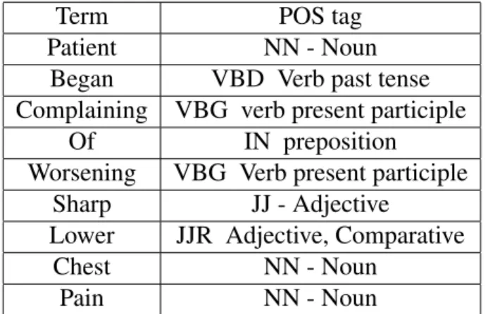 Table 3.3: POS tags generated for each term in the text