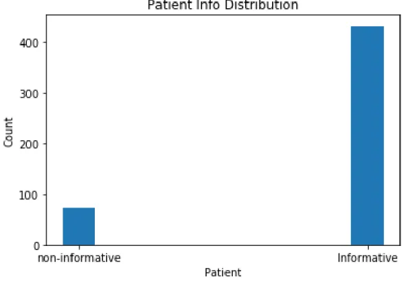 Figure 4.1: Data distribution of patient dataset with 504 data samples
