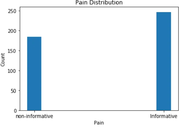 Figure 4.2: Data distribution of pain dataset with 432 data samples