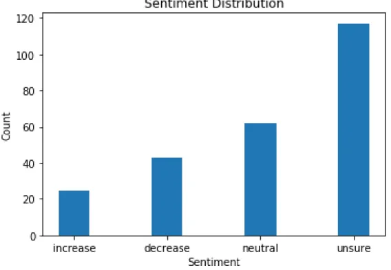 Figure 4.3 below demonstrates the histogram of the distribution.