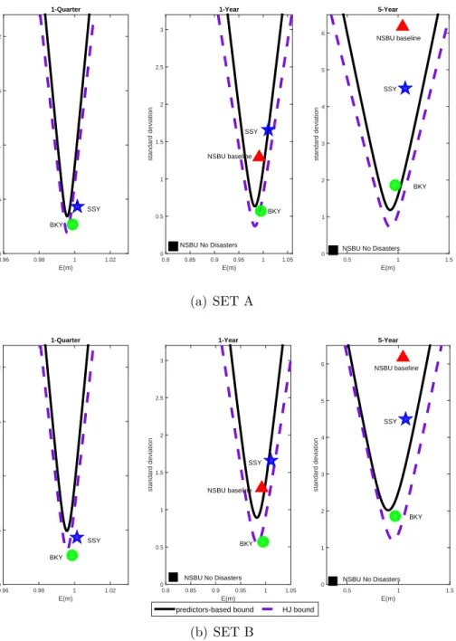 Figure 1 Predictors-based bound (σ z (v)), Hansen-Jagannathan (1991) bound (σ HJ (v)), and model-implied SDFs – SET A and SET B
