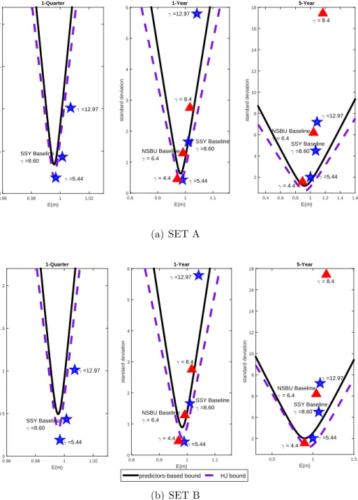 Figure 3 Model-implied SDFs, predictors-based bounds and sensitivity to risk aversion (γ) – SET A and SET B