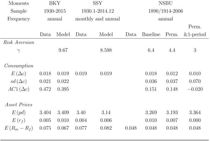 Table 1 Moments of consumption and asset returns. We report the data and model- model-implied (annualized) moments of consumption and asset returns for the three asset pricing models analyzed in the main text