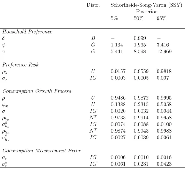 Table B2 Parametrization of Schorfheide et al. (2018) long-run risks model. The estimated values are taken from Schorfheide et al