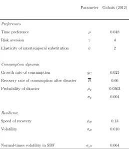 Table B4 Gabaix (2012) Variable Rare Disasters model. The parameters’ values are calibrated as in Gabaix (2012)
