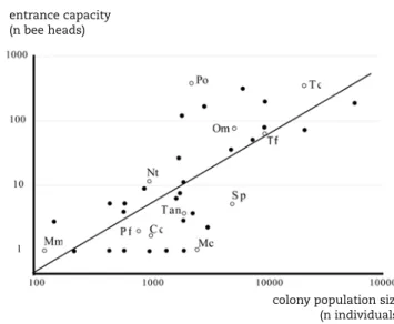 Figure 2. Nest entrance size in stingless bees increases with colony  size. The line represents the results from the regression analysis (y = 0.003x 1.05 , R 2  = 0.52)