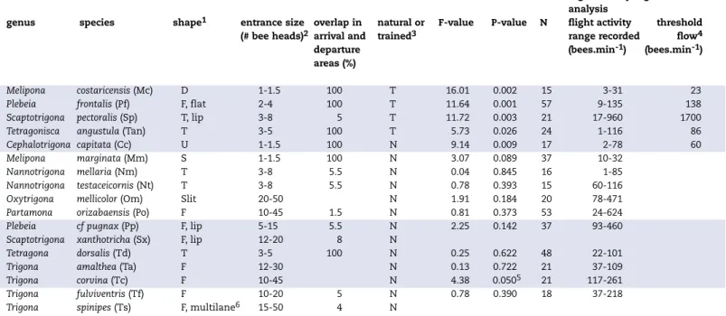 Table 1. Relative measures of entrance size, the percentage of overlap in landing and departing areas, and the results of a regression analysis on  the relation between flight activity and traffic flow
