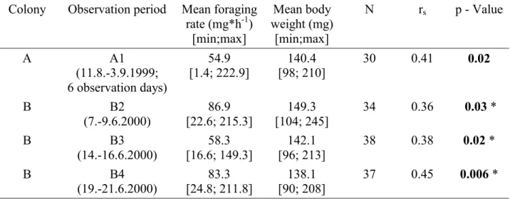 Table 2. Foraging parameter 
