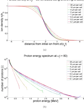 Figure 13: Comparison of the density proﬁle and energy spectrum of protonsin a one-dimensional plasma-vacuum expansion, as approximated in simulationusing diﬀerent grid resolutions