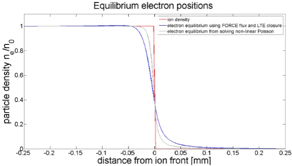Figure 15: Electron distribution in equilibrium against a static ion distribution.