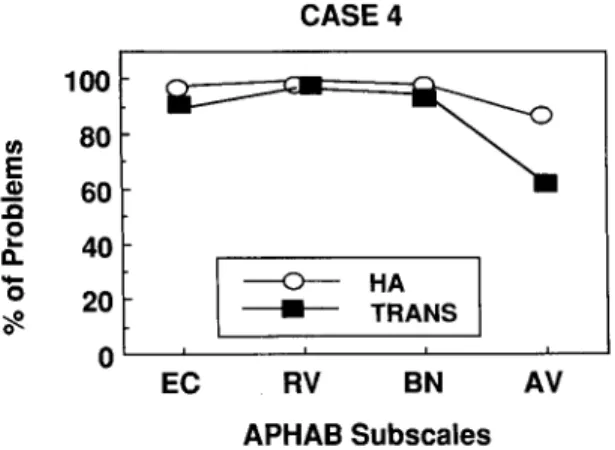 Figure 4d  Comparison between conventional hearing  aids and Transonic device on four subscales of the APHAB  questionnaire for Case 4