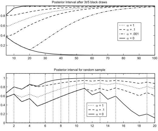 Figure 2: The Posterior Interval is the range of posterior probability that the coin ball is black, µ t (B)
